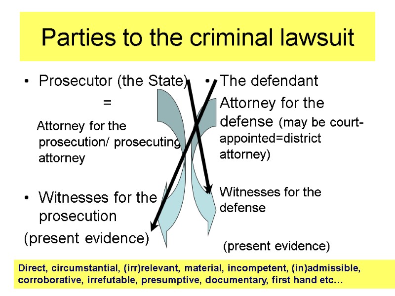 Parties to the criminal lawsuit Prosecutor (the State)    =  